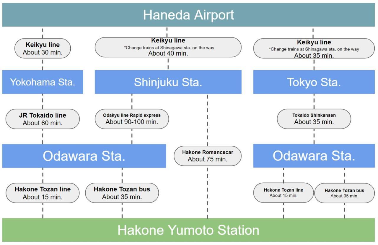 Meibi Hakone Yumoto 외부 사진